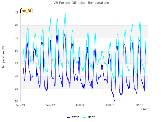 Explore the graph:VR Forced Diffusion Temperature in a new window