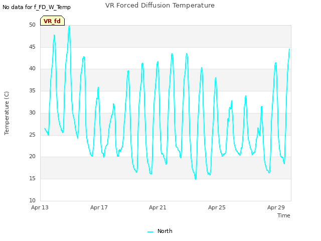 Explore the graph:VR Forced Diffusion Temperature in a new window