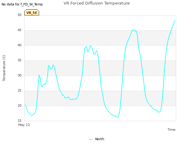Explore the graph:VR Forced Diffusion Temperature in a new window