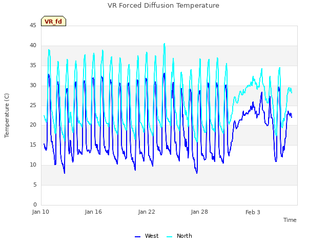 Graph showing VR Forced Diffusion Temperature