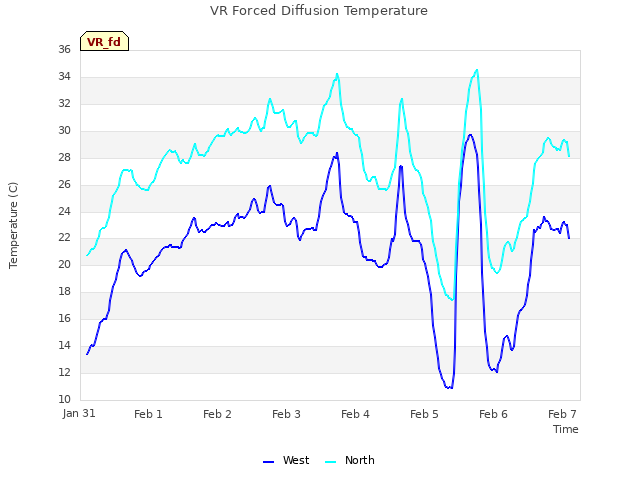 Graph showing VR Forced Diffusion Temperature