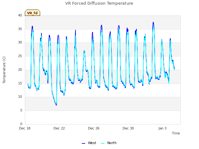 VR Forced Diffusion Temperature
