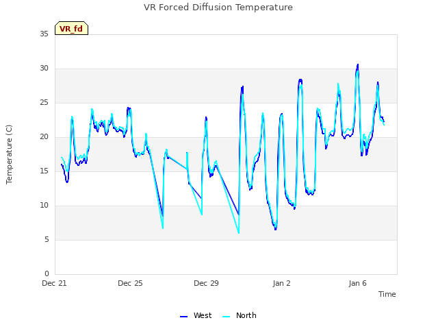 VR Forced Diffusion Temperature