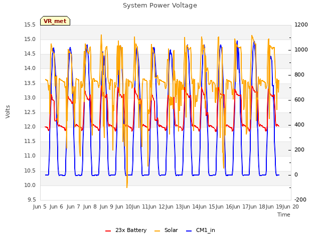 Graph showing System Power Voltage