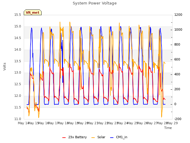 Graph showing System Power Voltage