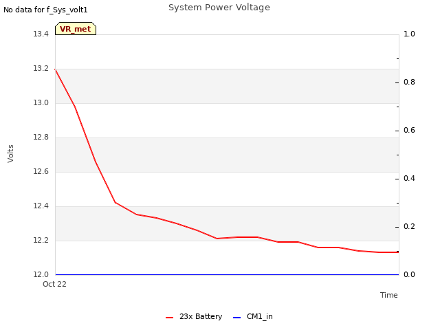 plot of System Power Voltage