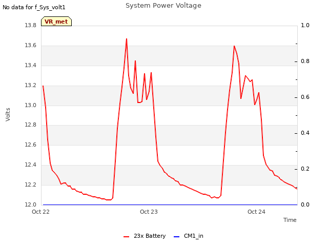 plot of System Power Voltage