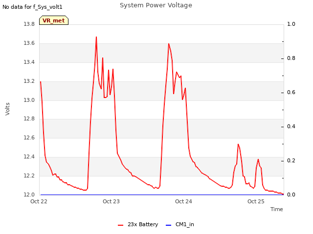 plot of System Power Voltage