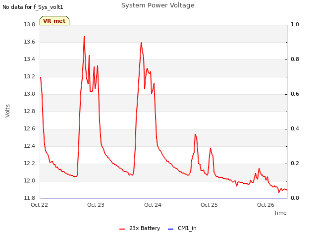 plot of System Power Voltage