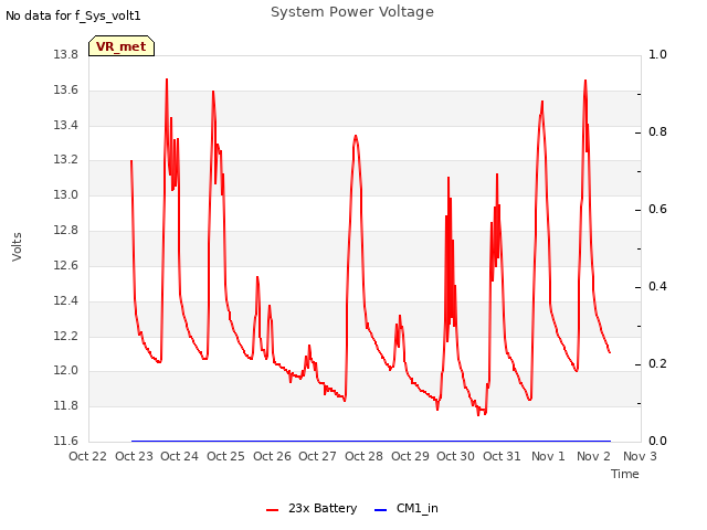 plot of System Power Voltage