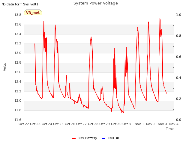 plot of System Power Voltage