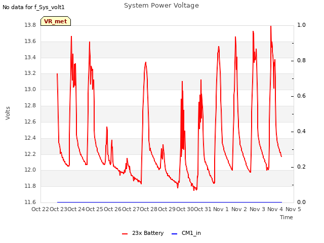 plot of System Power Voltage
