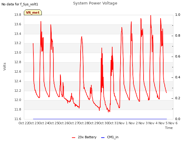 plot of System Power Voltage