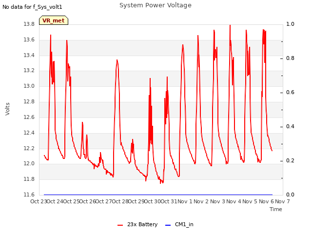 plot of System Power Voltage