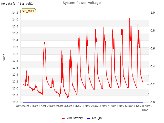 plot of System Power Voltage