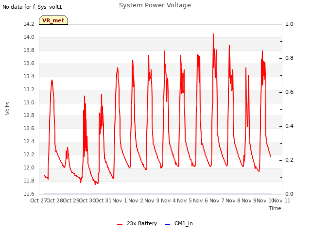 plot of System Power Voltage