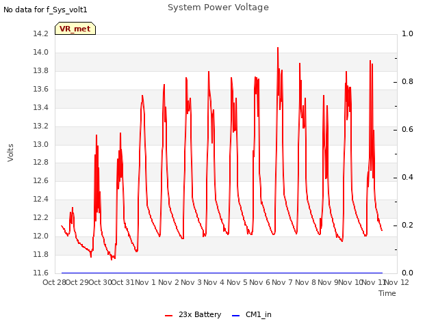 plot of System Power Voltage