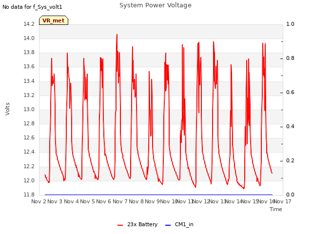 plot of System Power Voltage