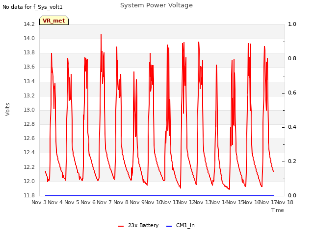 plot of System Power Voltage