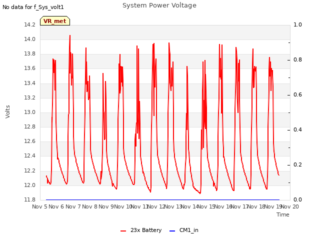 plot of System Power Voltage