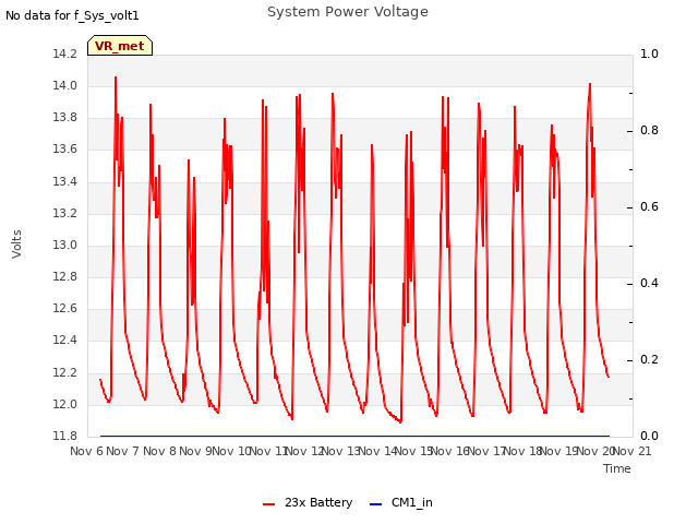 plot of System Power Voltage