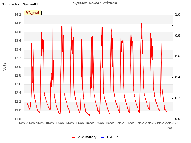 plot of System Power Voltage