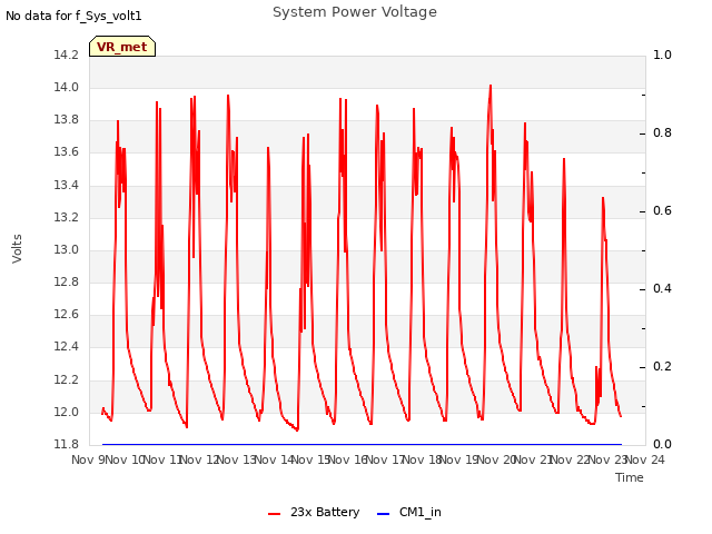 plot of System Power Voltage