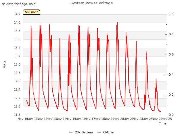 plot of System Power Voltage