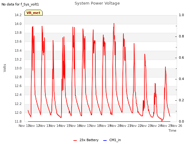 plot of System Power Voltage