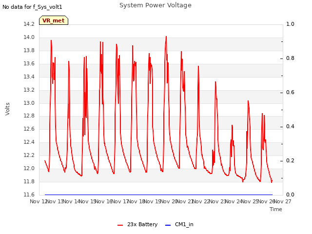 plot of System Power Voltage