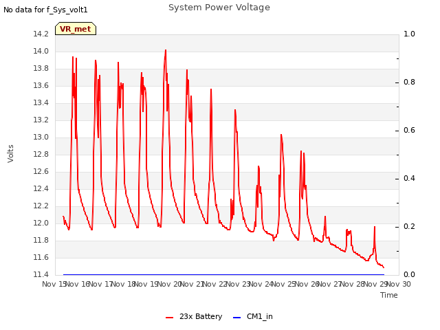 plot of System Power Voltage