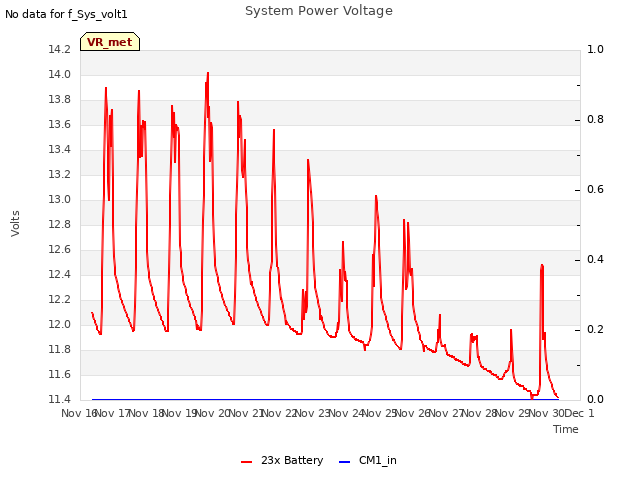 plot of System Power Voltage