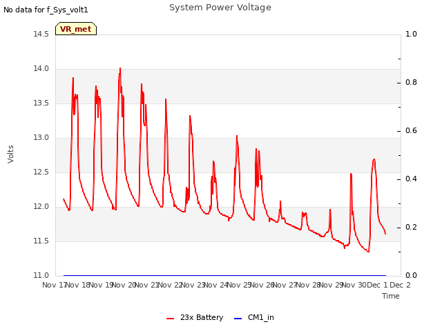 plot of System Power Voltage