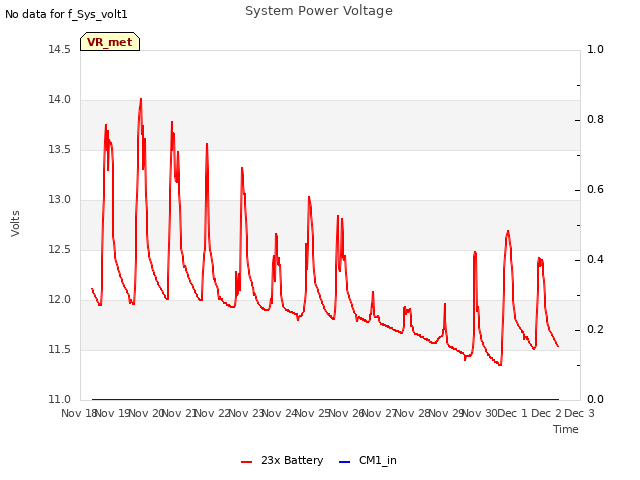 plot of System Power Voltage