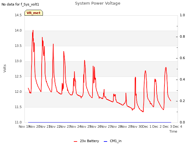 plot of System Power Voltage