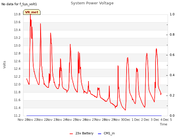 plot of System Power Voltage