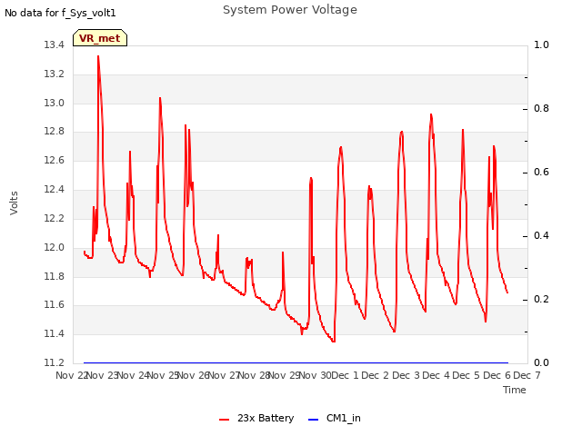 plot of System Power Voltage