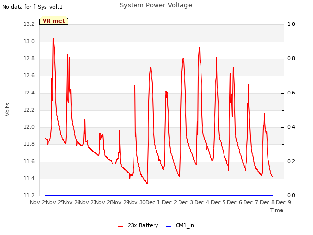 plot of System Power Voltage