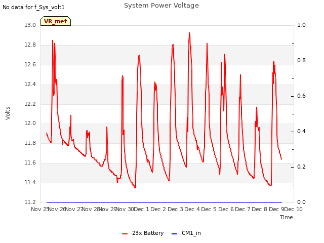 plot of System Power Voltage