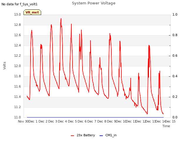 plot of System Power Voltage