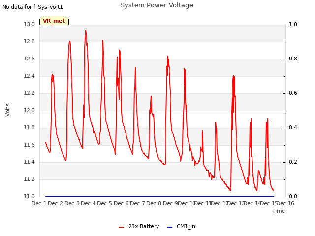 plot of System Power Voltage