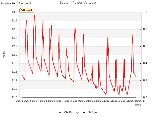 plot of System Power Voltage