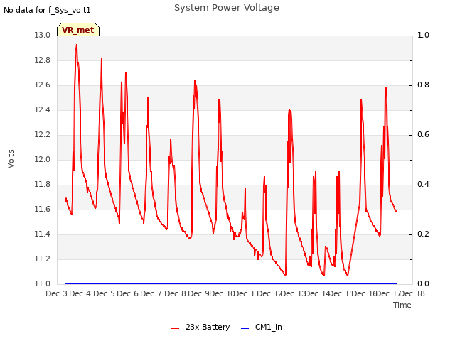 plot of System Power Voltage