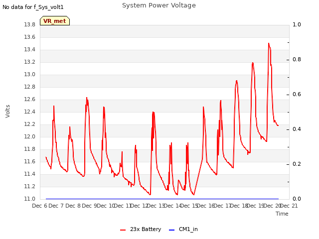 plot of System Power Voltage