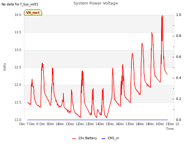 plot of System Power Voltage