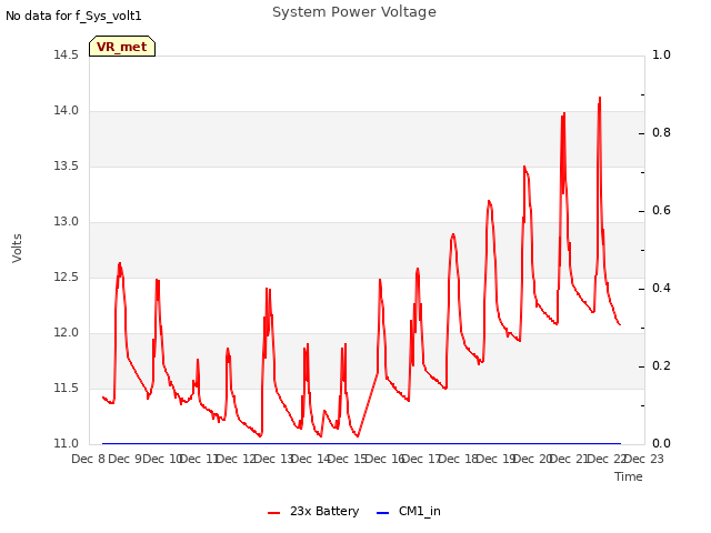 plot of System Power Voltage