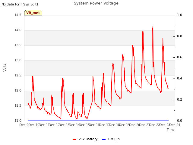 plot of System Power Voltage