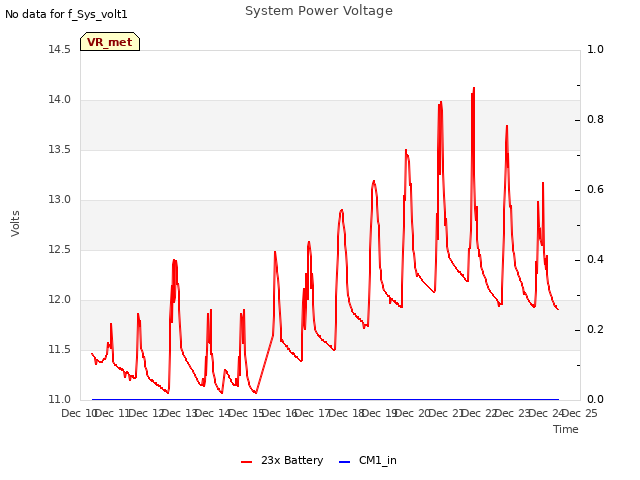 plot of System Power Voltage