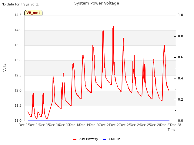 plot of System Power Voltage