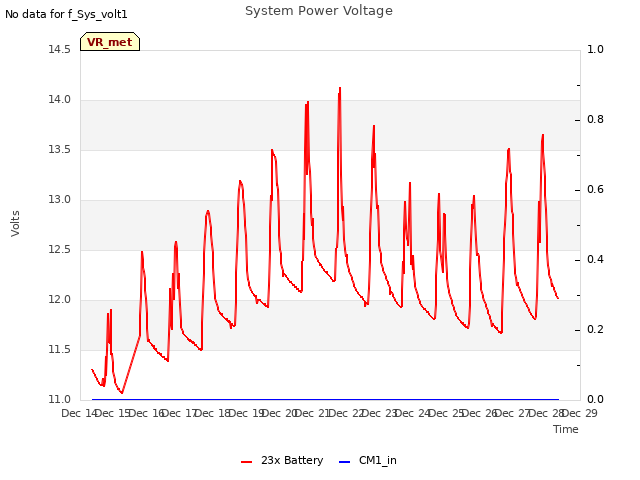 plot of System Power Voltage